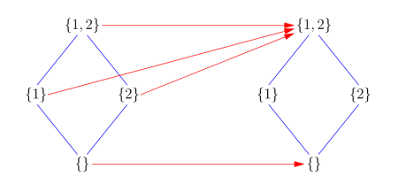 Arrows represent closure and lines superset in a visualization of the indiscrete closure operator on {1,2}.